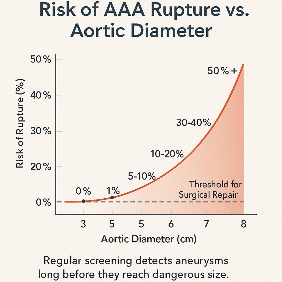 Abdominal aortic aneurysm risk factors