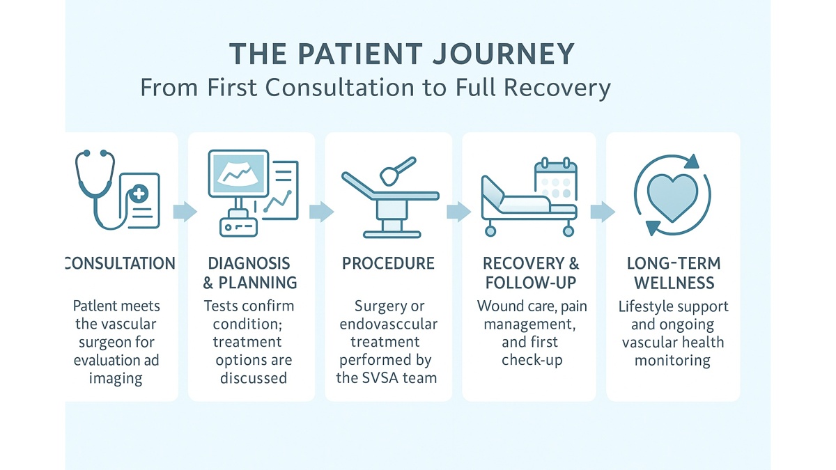 Patient journey through vascular care — diagnosis, treatment, and recovery process
