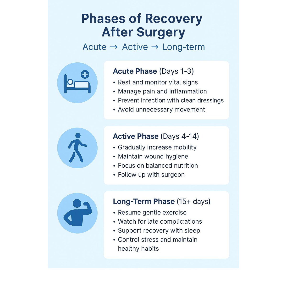 Recovery phases after vascular surgery